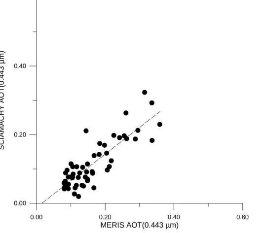 Fig. 8. The aerosol optical thickness for 0.443 µm channel, retrieved from MERIS and SCIA- SCIA-MACHY for the selected pixels.