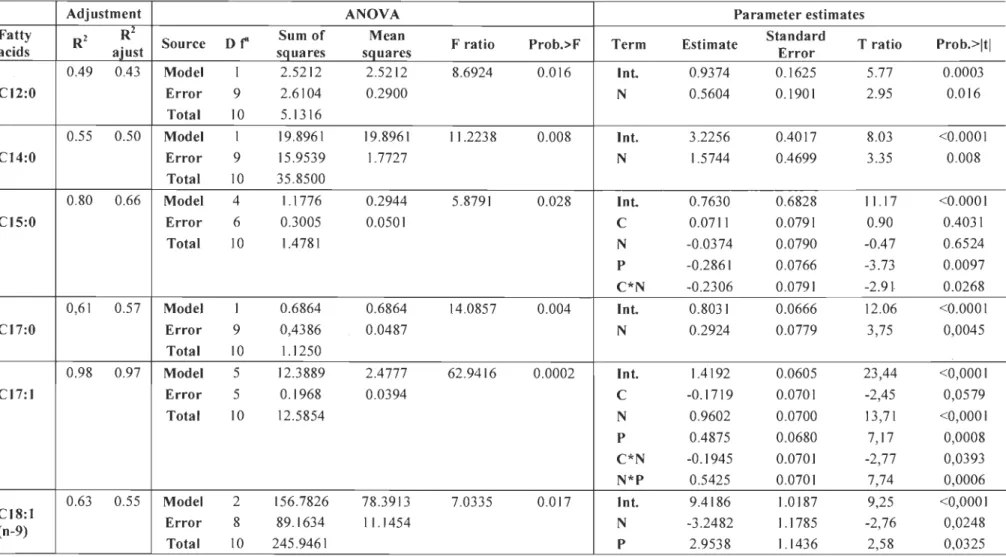 Table 8:  Models of consortia fatty acids (present in concentration more than 1  %  in more than one test) according to the C, N, P factors 