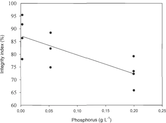 Figure  3:  Linear  regression  of the  mode}  of consortia  integrity  index  according  to  phosphorus concentration
