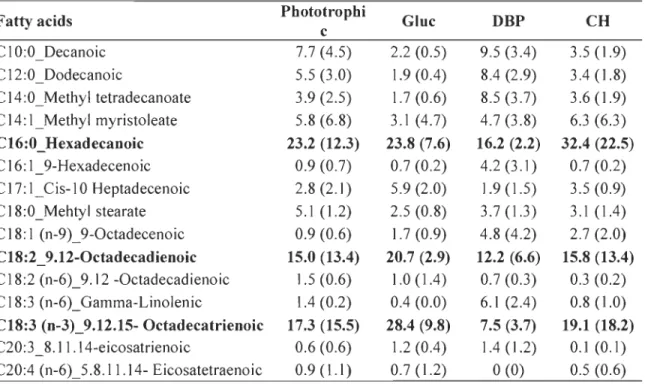 Table  3:  Fatty acids methyl  esters  (FAMEs)  present in  a  proportion greater than  1  % of  the profile in more than a treatment (standard deviation) 