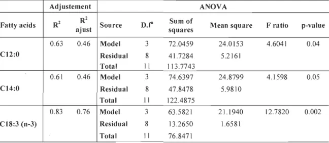 Table 4:  Adjustment and  ANOVA of linear models for  fatty  acids varying  according to  presence and  source of organic carbon 