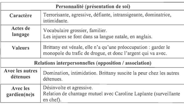 Tableau 3  : Analyse de  la bande sonore de Brittany Sizzla  Personnalité (présentation de soi) 