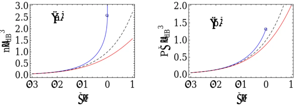 Figure 1.1: Grand-canonical equation of state of the ideal quantum gases. (a): phase space density nλ 3 dB and (b) pressure P βλ 3 dB of the Bose (blue), Fermi (red), and classical gas (dashed black).