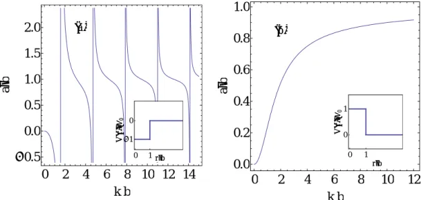 Figure 1.4: Scattering length for (a): square well potential and (b): square-barrier. The height (depth) of the barrier (well) is V 0 and its range, b