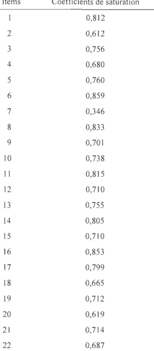 Tableau  5  :  Modèlefactoriel de l 'IES-R à unfacteur avec une population d 'ainés  Items  Coefficients de saturation 