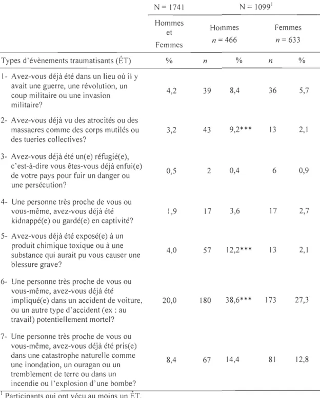 Tableau 7  :  Liste des  14  évènements traumatisants (ÉT) présentés dans l'enquête  N= 1741  N  =  1099 1  Hommes  Hommes  Femmes  et  Femmes  n =466  n = 633 