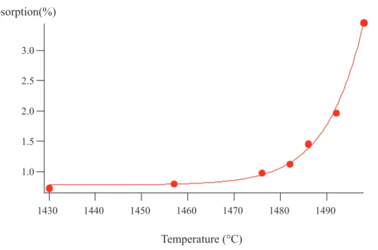 Figure 1.3: Absorption measurement of the atomic ﬂux at the exit of the oven in function of the temperature performed on the 31/07/2014