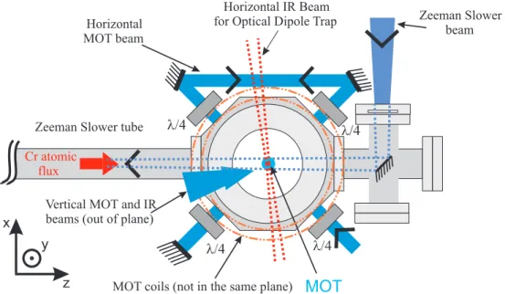 Figure 1.4: Sketch of the experimental chamber (Top view). The MOT, Zeeman Slower, and IR beams are explicitly shown.