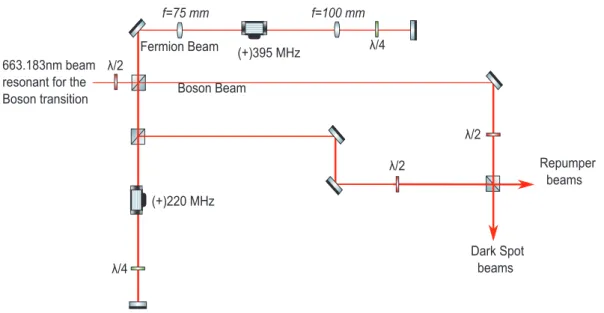 Figure 2.5: Optical setup for the | 5 D 4 , F = 11/2 > → | 7 P 3 , F = 9/2 > transition