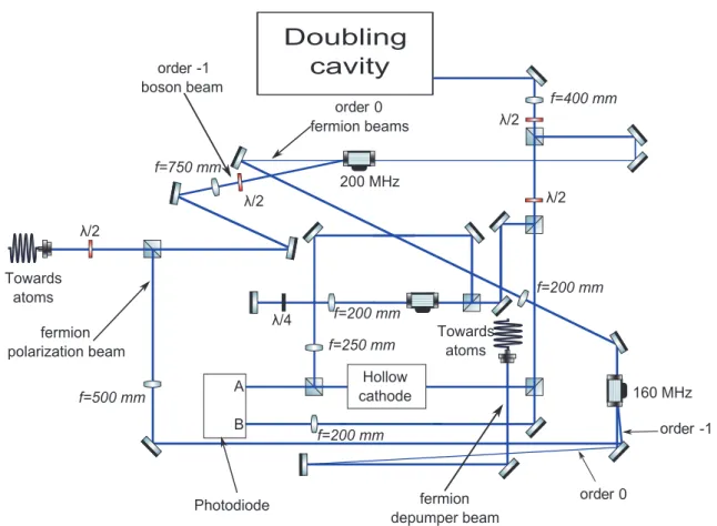 Figure 2.8: Optical setup for the 427 nm laser. It provides depumper and polarization beams for both isotopes.