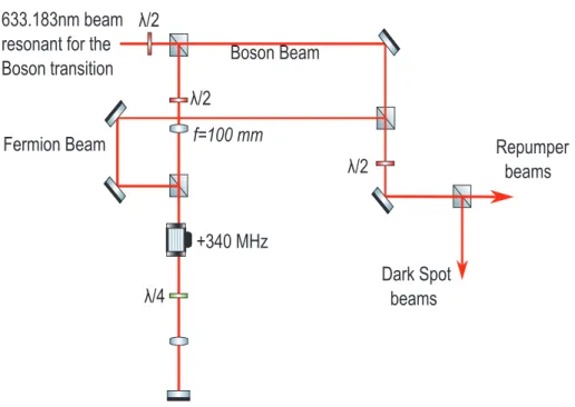 Figure 2.10: Optical setup for the | 5 S 2 , F = 7/2 > → | 7 P 3 , F = 9/2 > transition
