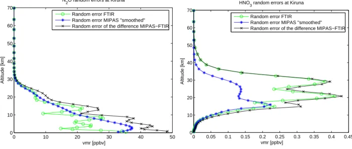 Fig. 6. Ground-based FTIR, MIPAS and (MIPAS-FTIR) random errors (in ppbv) for the N 2 O and HNO 3 retrievals at Kiruna.