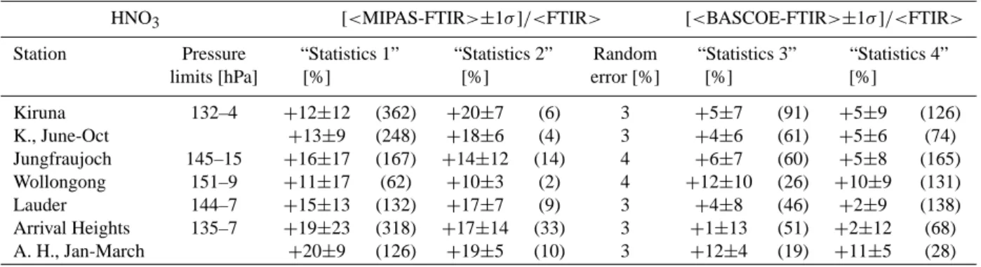 Table 5. Statistical means and standard deviations [ &lt;X-FTIR&gt; ± 1σ ] /&lt;FTIR&gt; [%] of the HNO 3 partial columns confined between the given pressure limits