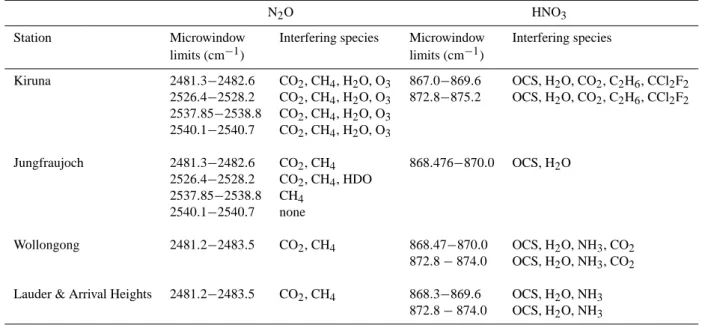 Table 1. Spectral microwindows (cm − 1 ) used for the ground-based FTIR retrievals.