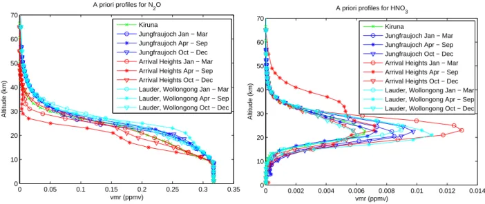 Fig. 1. N 2 O and HNO 3 a priori profiles at all stations.