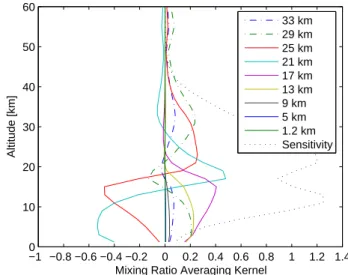 Fig. 2. Characterization of the retrieval of N 2 O at Arrival Heights.