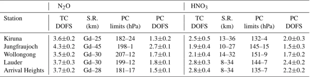 Table 2. Characterization of the retrieved profiles of N 2 O and HNO 3 at each station: statistical mean and standard deviation (1σ ) for one year of measurements of the Degrees of Freedom for Signal (DOFS), and Sensitivity Range (S.R.) of the ground-based