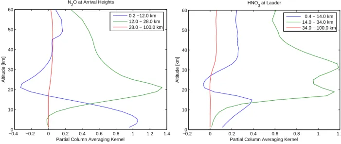 Fig. 4. Partial columns averaging kernels (mol. cm − 2 /mol. cm − 2 ) for N 2 O at Arrival Heights and HNO 3 at Lauder.