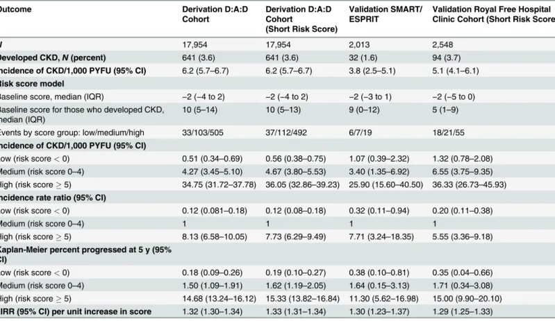 Table 3. Comparison of the risk score model in the derivation and validation cohorts.