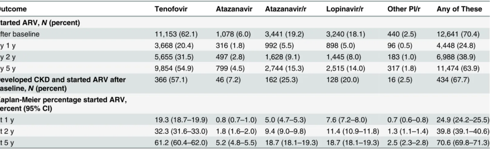 Table 4. Use of potentially nephrotoxic antiretrovirals during follow-up in among 17,954 individuals in the D:A:D study.