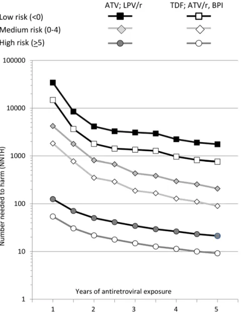 Fig 2. Number needed to harm among those at low (risk score &lt; 0), medium (risk score 0 – 4), or high risk (risk score  5) of CKD