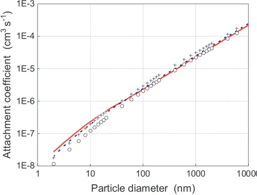 Fig. 1. Equivalent or single size ion-aerosol attachment coefficient as a function of particle size (2 nm–10 µm)