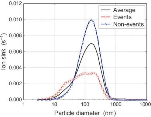 Fig. 2. Ion sink as a function of particle size (factor dN/dlog(d)·w(d)) for the nucleation event days, non-event days and the average of the period of 31 March–29 April 1999