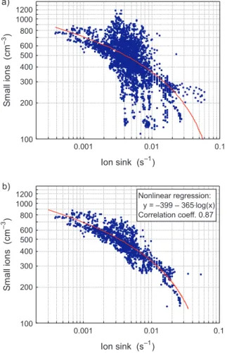 Fig. 3. Scatterplot of the concentration of positive small air ions (n) versus ion sink (S a ) due to aerosol particles (3–500 nm) and a logarithmic regression line