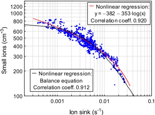 Fig. 4. Scatterplot of the concentration of positive small air ions (n) versus ion sink (S a ) due to aerosol particles (3–500 nm)