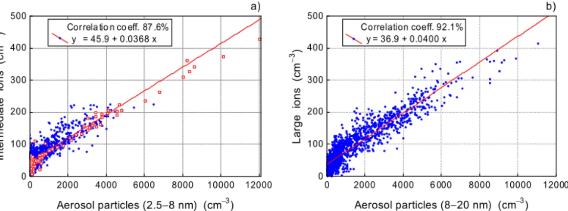 Fig. 5. Scatterplot between the concentrations of positive aerosol ions and aerosol particles: