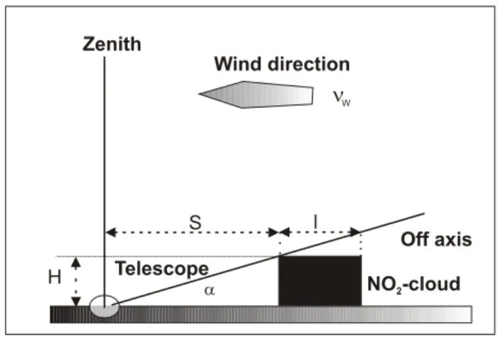 Fig. 2. The conceptual model used for describing a plume with high NO 2 amounts as observed with zenith and off axis geometry.