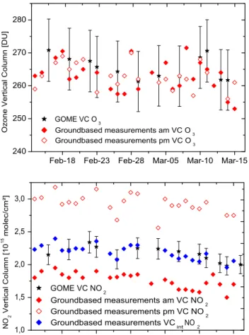 Fig. 3. Total columns of O 3 (a) and NO 2 (b) measured by the ground based DOAS system and with GOME during the INDOEX campaign from 14 February to 16 March 1999