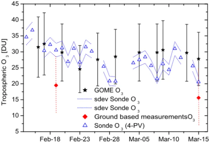 Fig. 4. Tropospheric columns of O 3 measured by the ground based DOAS system compared with the O 3 -sondes and with GOME data for the time period of 14 February to 16 March 1999 during the INDOEX campaign.