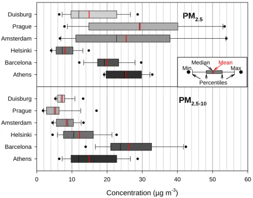 Fig. 2. The mean, median and range as well as percentiles of fine and coarse particulate matter in six cities.