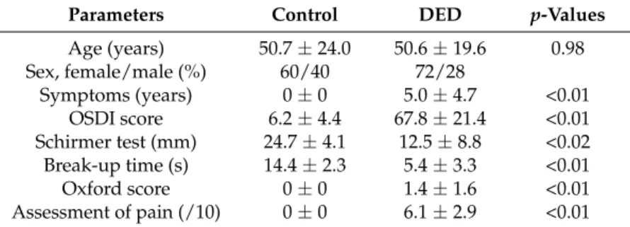 Table 1. Demographic and clinical test results.