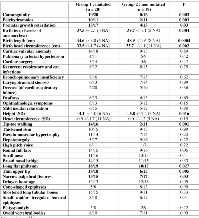 Table 2: Comparison of GD patients with ADAMTSL2 mutations (group 1) and without  ADAMTSL2 mutation (group 2)