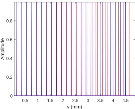 Figure 4.7 is a part of an array of Gaussian beams (0 mm < y < 4.5 mm) for different emit- emit-ter positions imaged according to the setup in Fig