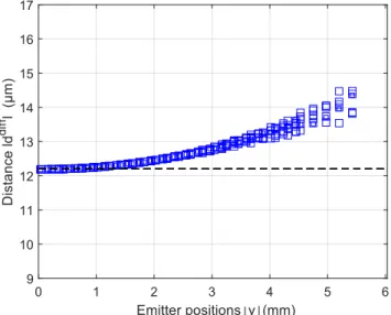 Figure 4.17 illustrates the mismatch distance | ∆ | for all diffractive orders in absolute y axis (−5 mm < y < +5 mm)