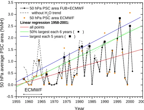 Figure 1. Mid December to end of March mean NH 50 hPa PSC areas based on FUB and  ECMWF analyses with (solid) and without (dashed) incorporation of the observed H 2 O trend