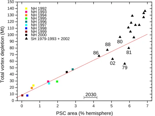 Figure 2. Total NH vortex ozone depletions 1992-2000 as a function of average PSC areas  (squares) and the corresponding regression line (red)