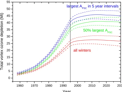 Figure 4. Future predictions of the ozone depletion using PSC trends for all winters (red), the  50 % largest PSC areas in 6-year intervals (green), and using the largest PSC areas in 5-year  intervals (blue)