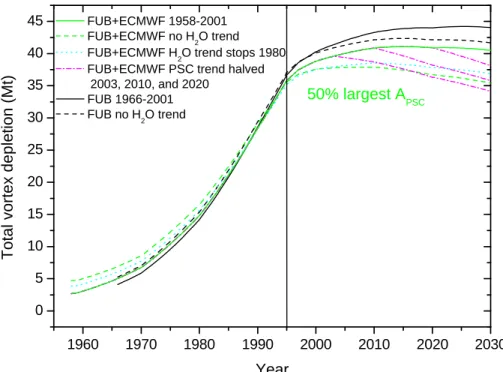 Figure 5. Sensitivity study of the predicted ozone depletion. The depletions based on the  largest 50% of FUB+ECMWF 1958-2001 PSC areas with (green solid line) and without the  H 2 O trend (green dashed line), if the H 2 O trend stops 1980 (cyan dotted lin
