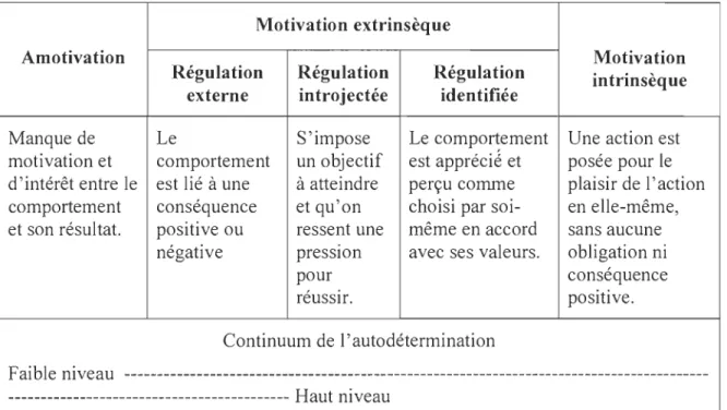 Figure  1.  Continuum motivationnel selon le modèle de  l'autodétermination. 