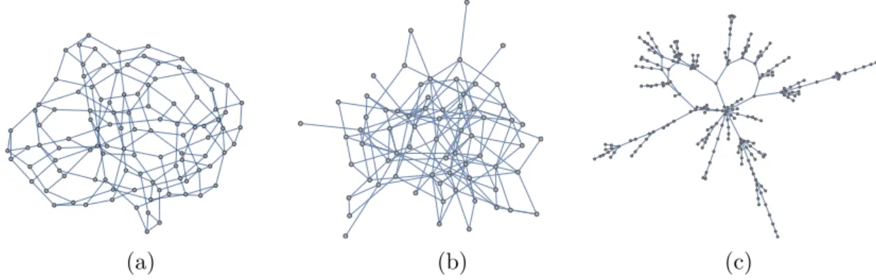 Figure 2.2: Cartoon examples of connected components of random graphs: (a) random regular, (b) Erd¨ os-R´ enyi, and (c) power-law.