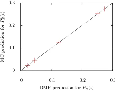 Figure 3.1: Comparison of prediction of the DMP equations for the generalized SI model with the Monte Carlo simulations