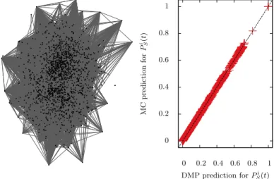 Figure 3.2: Right: Comparison of prediction of the DMP equations for the rumor spread- spread-ing model with the Monte Carlo (MC) simulations