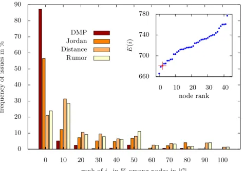 Figure 4.2: A test of inference of the epidemic origin on random regular graphs of degree c = 4, size N = 1000