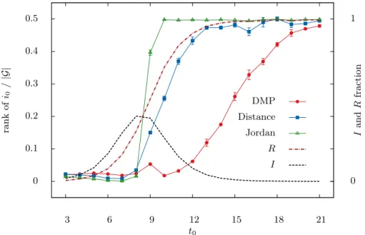 Figure 4.3: Average rank of the true epidemic origin on random regular graphs of size N = 1000 with degree c = 4