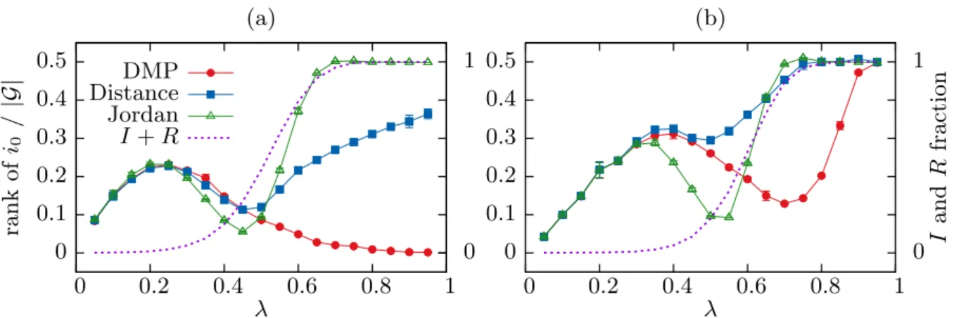 Figure 4.4: Average rank of the true epidemic origin on random regular graphs of size N = 1000 with degree c = 4