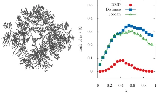 Figure 4.6: Left: A representation of the topology of the U.S. West-Coast power grid network, generated with Gephi [BHJ09]